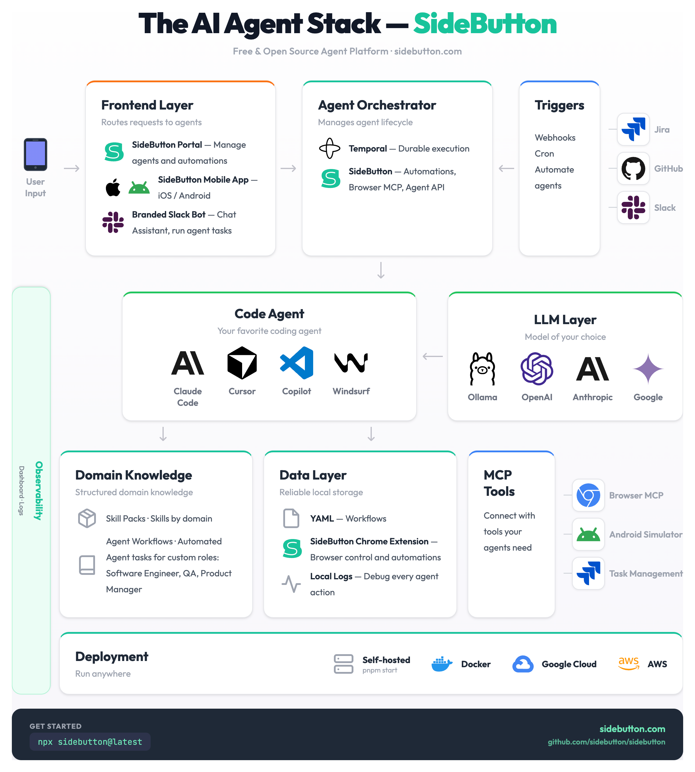 The AI Agent Stack — SideButton. Architecture diagram showing frontend, orchestrator, code agent, LLM layer, domain knowledge, data layer, MCP tools, and deployment.
