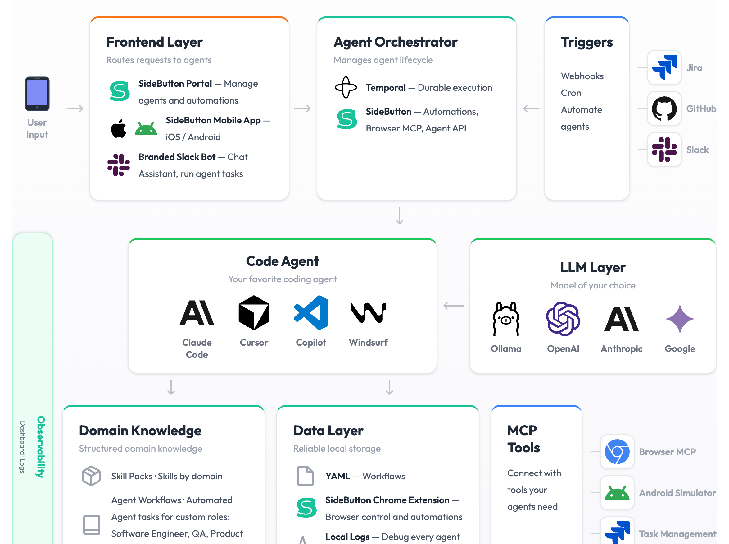 The AI Agent Stack — SideButton architecture diagram showing frontend layer, agent orchestrator, code agent, LLM layer, domain knowledge, data layer, MCP tools, and deployment options.