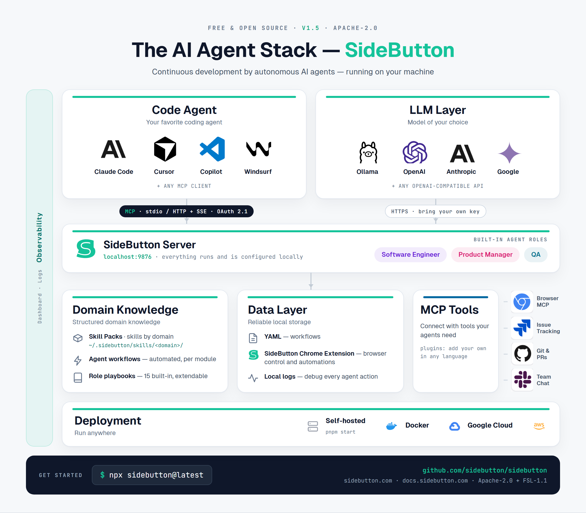 The AI Agent Stack — SideButton. Open-source architecture diagram: Code Agent (Claude Code, Cursor, Copilot, Windsurf) and LLM Layer (Ollama, OpenAI, Anthropic, Google) connect over MCP to the SideButton Server on localhost:9876 with built-in agent roles for Software Engineer, Product Manager, and QA, plus Domain Knowledge skill packs, Data Layer, MCP tools for browser, issue tracking, git and chat, observability, and self-hosted deployment.