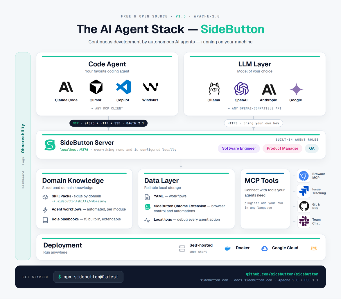 SideButton open-source AI agent platform for agentic coding: MCP server, agentic workflows, knowledge packs